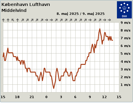 CPH lufthavn